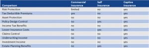 Captive Insurance Self Insurance Commercial Insurance Comparison Chart