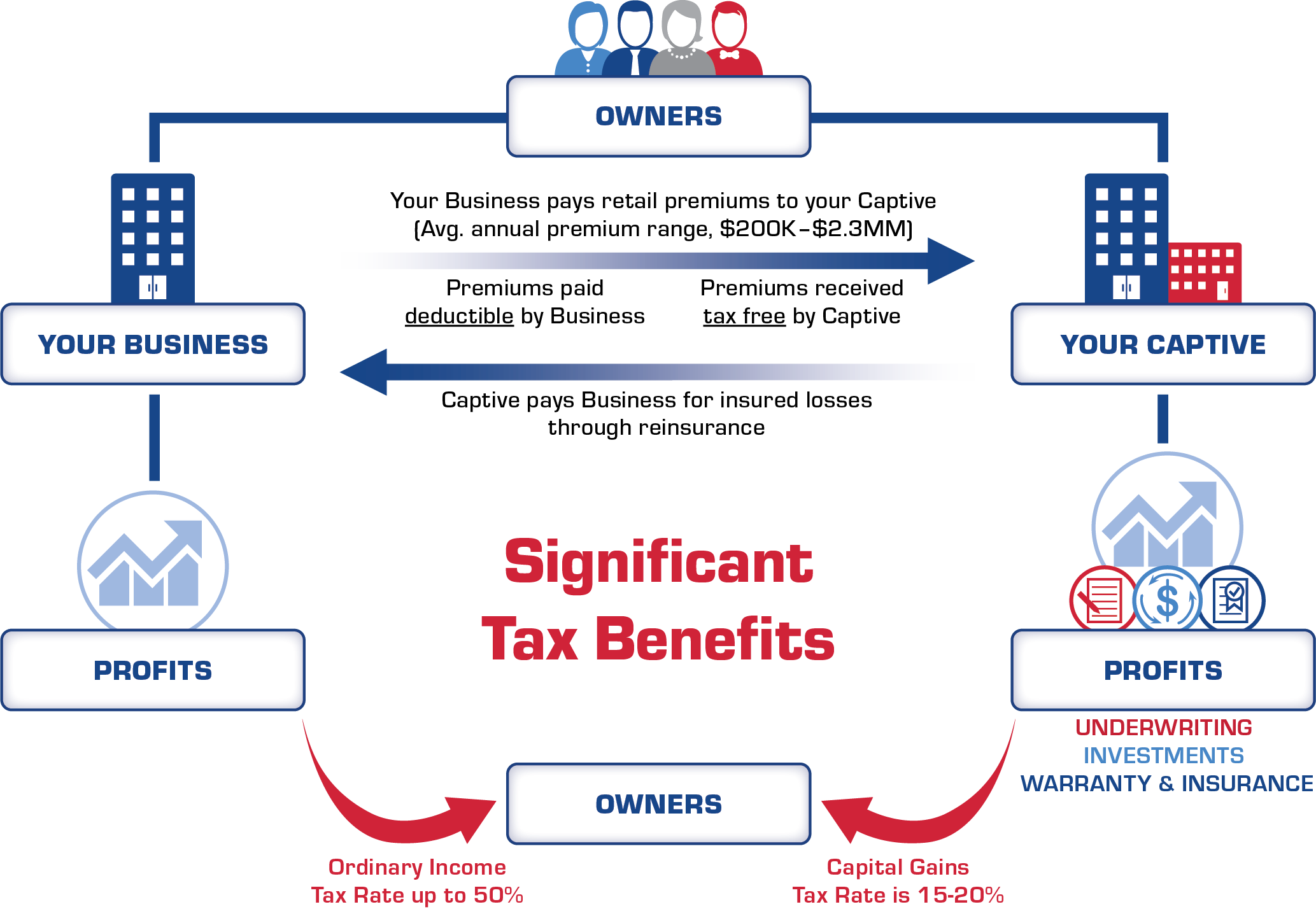 how captive insurance works captive nation insurance management