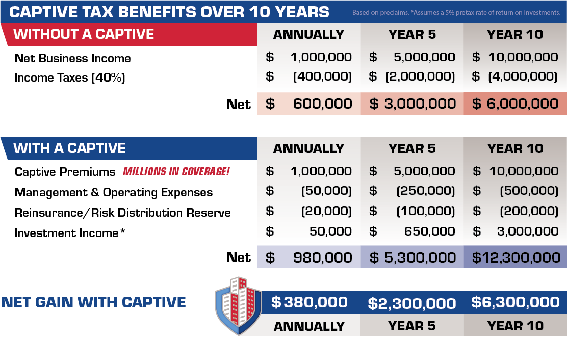 Captive-Tax-Benefits-Over-10-Years
